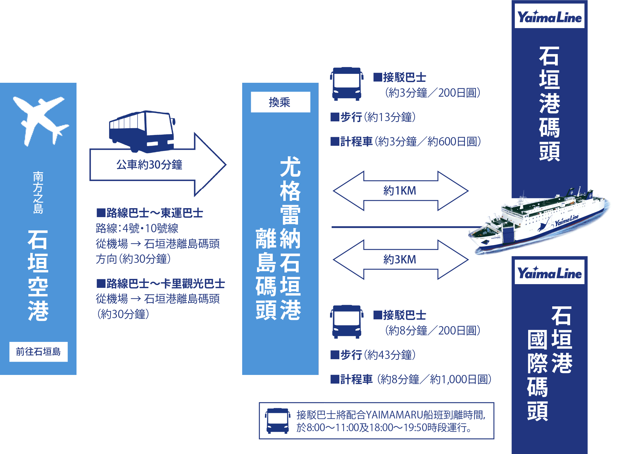 石垣港ターミナルへのアクセス